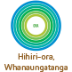 Hihiri-ora, Whanaungatanga