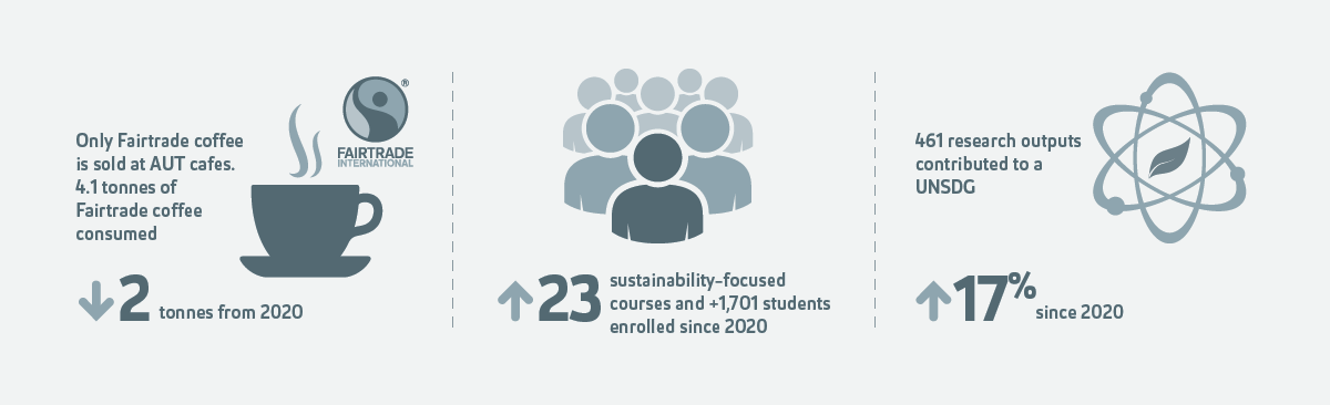 Visualisation of the sustainability targets at AUT
